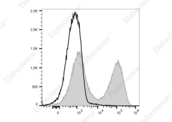 PE/Cyanine5.5 Anti-Mouse MHC II (I-A/I-E) Antibody[M5/114] (E-AB-F0990I)