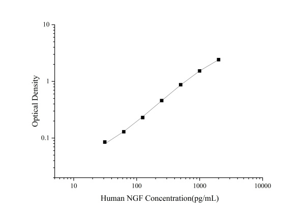 Uncoated Human NGF(Nerve Growth Factor) ELISA Kit (E-UNEL-H0131)