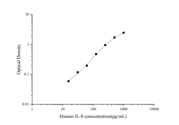 QuicKey Pro Human IL-8(Interleukin 8) ELISA Kit (E-OSEL-H0014)