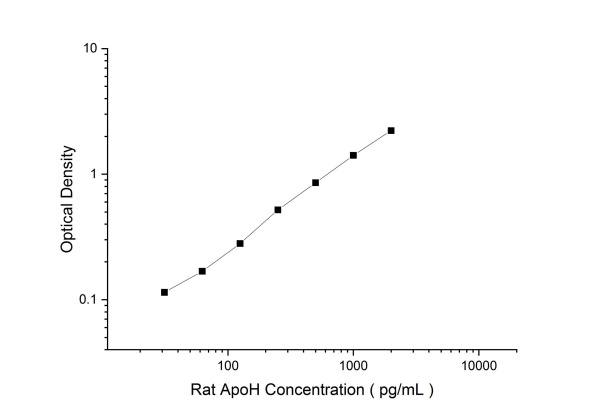 Rat ApoH Antibody Pair Set (E-KAB-0640)