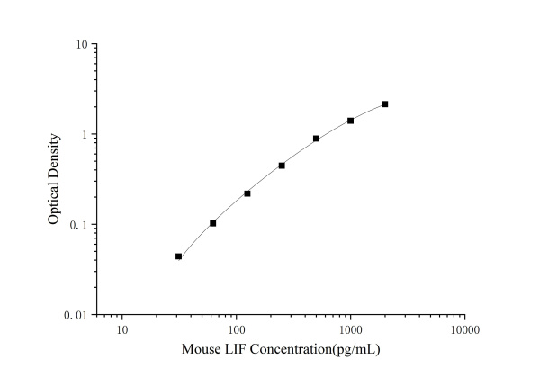Mini Sample Mouse LIF (Leukemia Inhibitory Factor) ELISA Kit (E-MSEL-M0107)