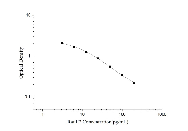 QuicKey Pro Rat E2(Estradiol) ELISA Kit (E-OSEL-R0001)