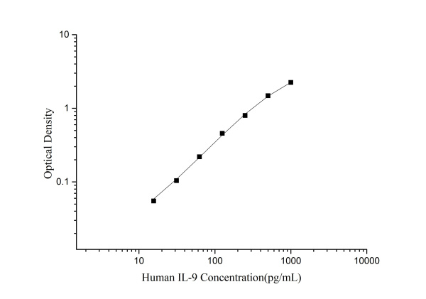 Human IL-9(Interleukin 9) ELISA Kit (E-EL-H0180)
