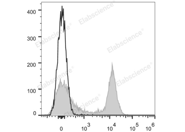Elab Fluor® 647 Anti-Mouse CD16/32 Antibody[2.4G2] (E-AB-F0997UM)