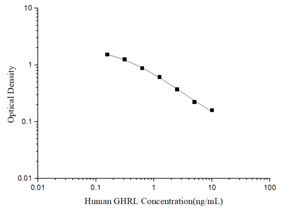 Human GHRL(Ghrelin) ELISA Kit (E-EL-H1919)