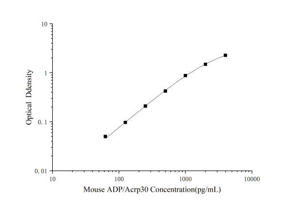 Mini Sample Mouse ADP/Acrp30 (Adiponectin) ELISA Kit (E-MSEL-M0072)