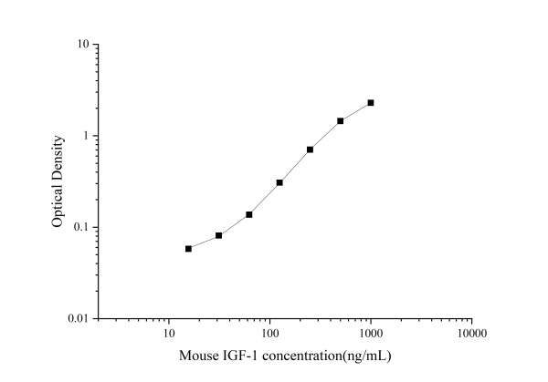 Mouse IGF-1 Antibody Pair Set (E-KAB-0077)