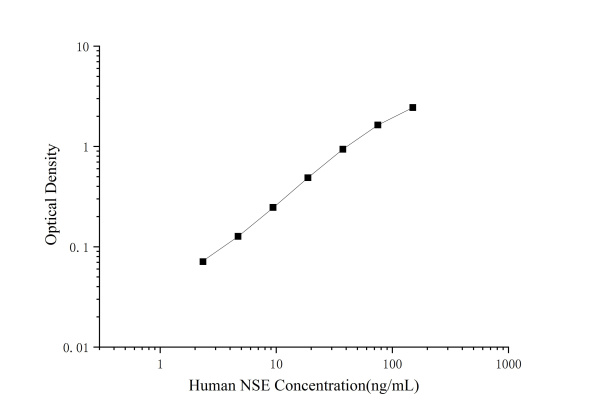 Human NSE(Neuron Specific Enolase) ELISA Kit (E-EL-H1047)