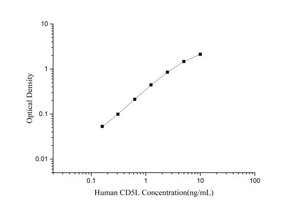 QuicKey Pro Human CD5L (CD5 Antigen-like) ELISA Kit (E-OSEL-H0080)