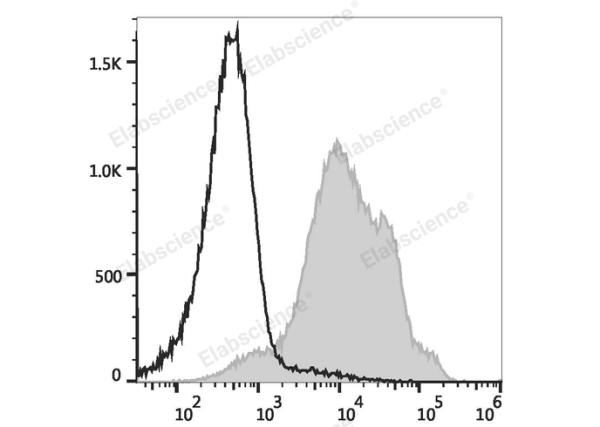 PE/Cyanine5.5 Anti-Human/Mouse CD44 Antibody[IM7] (E-AB-F1100UI)