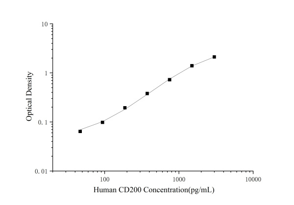 Uncoated Human CD200 ( Cluster of Differentiation 200 ) ELISA Kit (E-UNEL-H0380)