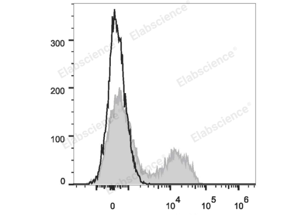 PE/Cyanine7 Anti-Mouse CD5 Antibody[53-7.3] (E-AB-F1185H)
