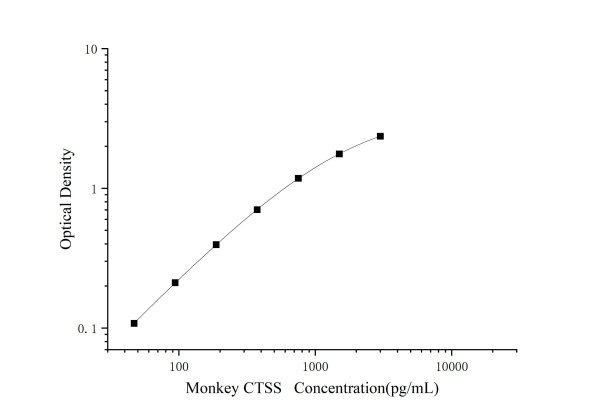 Monkey CTSS Antibody Pair Set (E-KAB-0658)