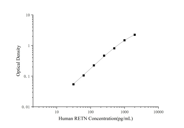 Human RETN(Resistin) ELISA Kit (E-EL-H1213)
