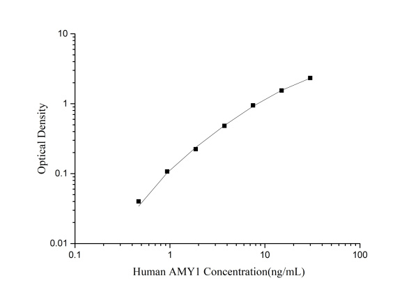 Mini Sample Human AMY1 ( Amylase Alpha 1, Salivary ) ELISA Kit (E-MSEL-H0023)