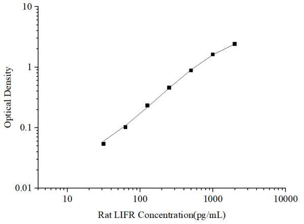 Rat LIFR Antibody Pair Set (E-KAB-0383)