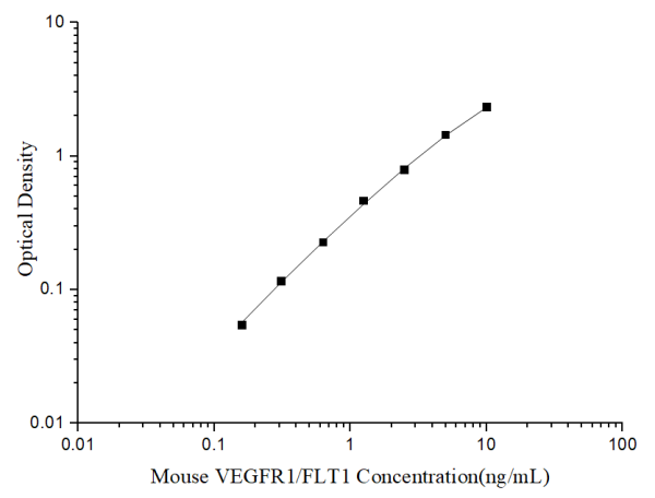 Uncoated Mouse VEGFR1/FLT1(Vascular Endothelial Growth Factor Receptor 1) ELISA Kit (E-UNEL-M0073)