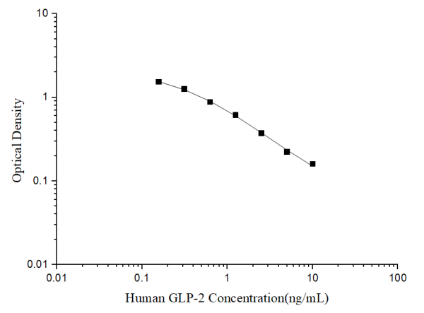 Human GLP-2(Glucagon Like Peptide 2) ELISA Kit (E-EL-H2238)