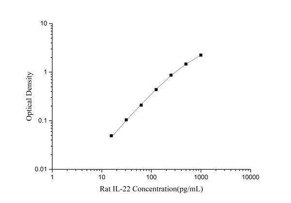 Rat IL-22(Interleukin 22) ELISA Kit (E-EL-R2440)