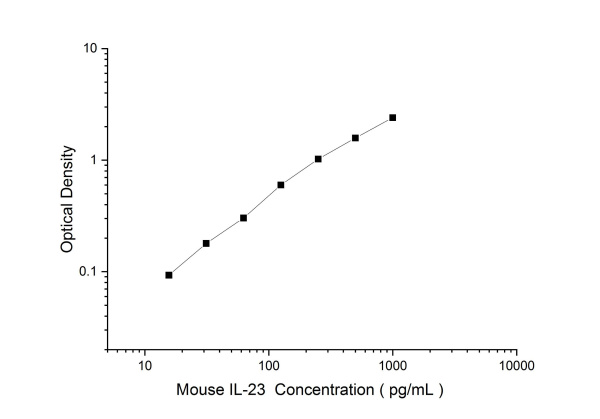 Mouse IL-23 Antibody Pair Set (E-KAB-0572)