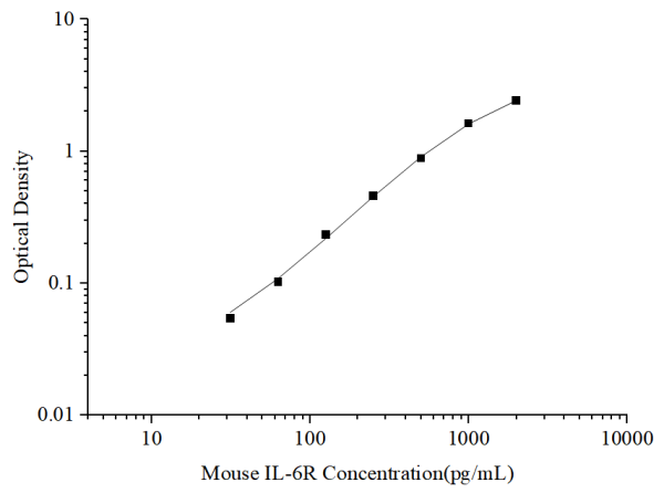 Uncoated Mouse IL-6R(Interleukin 6 Receptor) ELISA Kit (E-UNEL-M0086)