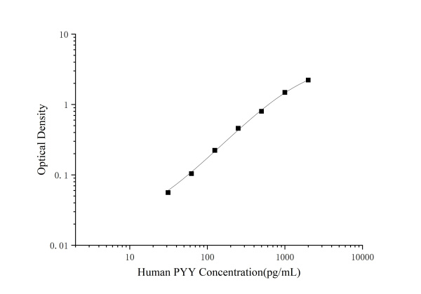 Human PYY(Peptide YY) ELISA Kit (E-EL-H1237)