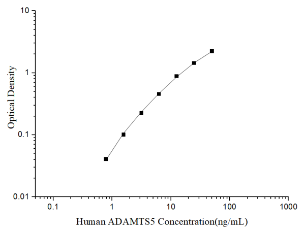 Uncoated Human ADAMTS5 (A Disintegrin And Metalloproteinase With Thrombospondin 5) ELISA Kit (E-UNEL-H0356)