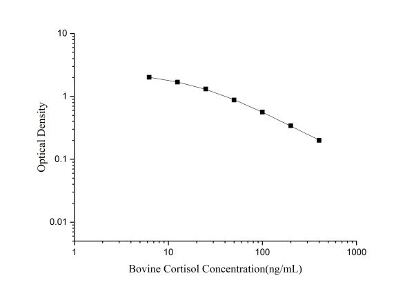 QuicKey Pro Bovine Cortisol ELISA Kit (E-OSEL-B0002)