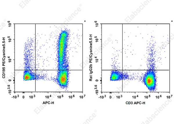PE/Cyanine 5.5 Anti-Human CD195/CCR5 Antibody[HEK/1/85a] (E-AB-F1392I)