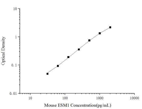 Mini Sample Mouse ESM1 (Endothelial Cell Specific Molecule 1) ELISA Kit (E-MSEL-M0065)