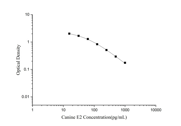 QuicKey Pro Canine E2(Estradiol) ELISA Kit (E-OSEL-C0001)