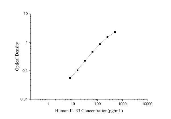CellaQuant™ Human IL-33 (Interleukin 33) ELISA Kit (CQH020)