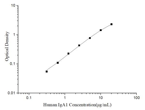 Uncoated Human IgA1 (Immunoglobulin A1) ELISA Kit (E-UNEL-H0311)