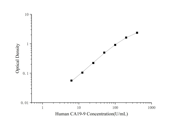 QuicKey Pro Human CA19-9 (Carbohydrate antigen19-9) ELISA Kit (E-OSEL-H0031)