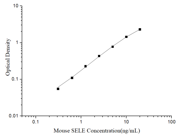 Uncoated Mouse SELE(E-selectin) ELISA Kit (E-UNEL-M0014)