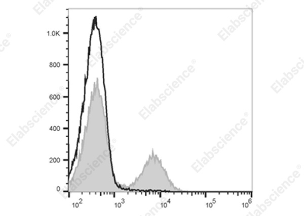 Elab Fluor® Violet 610 Anti-Mouse MHC II Antibody[M5/114] (E-AB-F0990T)