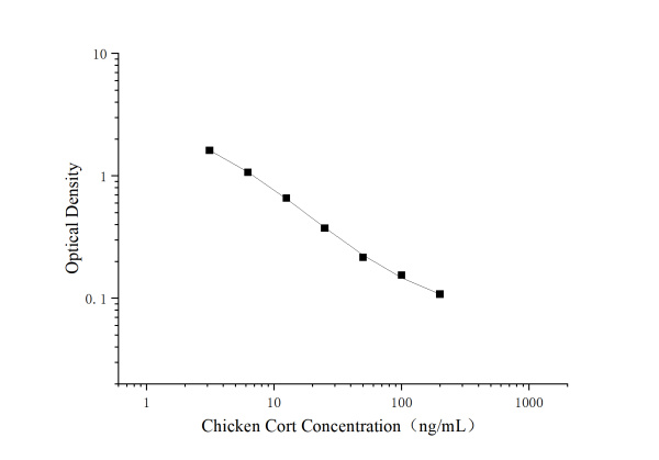 Uncoated Chicken Cort（Cortisol） ELISA Kit (E-UNEL-Ch0002)