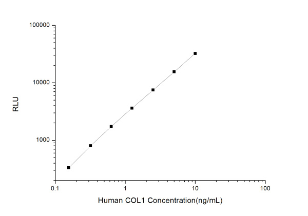 Human COL1 (Collagen Type I) CLIA Kit (E-CL-H0123)