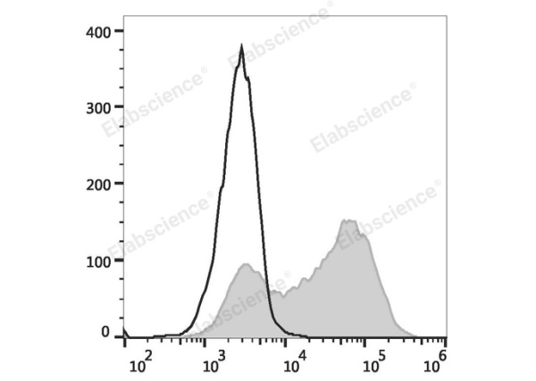 PE/Cyanine5 Anti-Human CD34 Antibody[4H11] (E-AB-F1324G)
