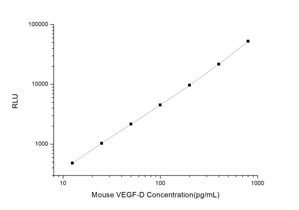 Mouse VEGF-D (Vascular Endothelial cell Growth Factor D) CLIA Kit (E-CL-M0680)