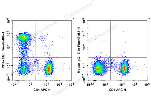Elab Fluor® 488 Anti-Human CD8a Antibody[HIT8a] (E-AB-F1271L)