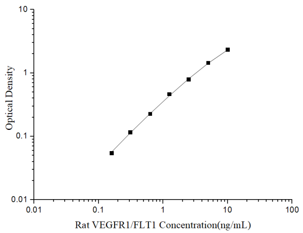 Uncoated Rat VEGFR1/FLT1(Vascular Endothelial Growth Factor Receptor 1) ELISA Kit (E-UNEL-R0045)