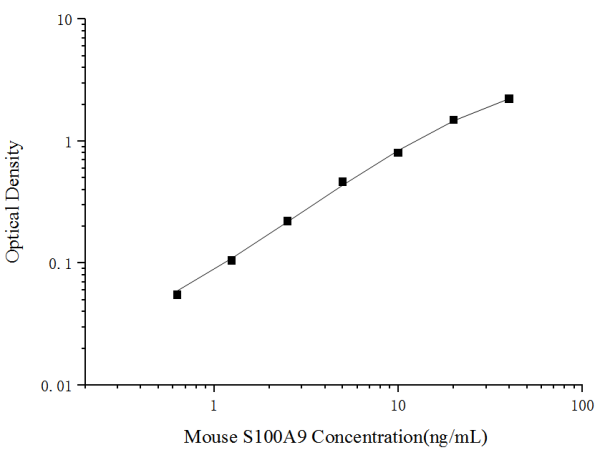 Mouse S100A9(S100 Calcium Binding Protein A9) ELISA Kit (E-EL-M3049)