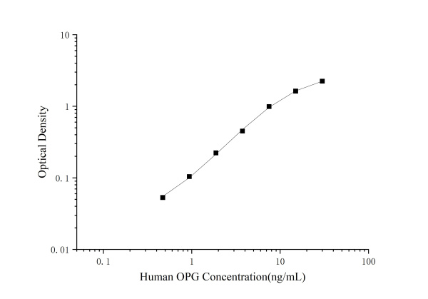 QuicKey Pro Human OPG (Osteoprotegerin) ELISA Kit (E-OSEL-H0034)