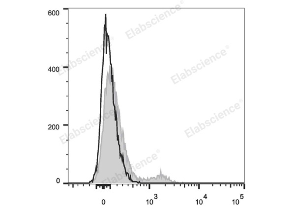 PerCP Anti-Human CD40 Antibody[3A8] (E-AB-F1037F)