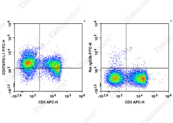 FITC Anti-Mouse CD274/PD-L1 Antibody[10F.9G2] (E-AB-F1132C)