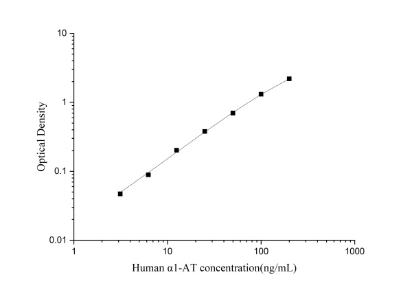 Human α1-AT Antibody Pair Set (E-KAB-0253)