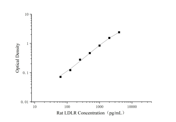 Uncoated Rat LDLR(Low Density Lipoprotein Receptor) ELISA Kit (E-UNEL-R0099)