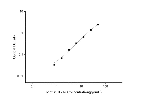Mouse IL-1α Antibody Pair Set (E-KAB-0565)