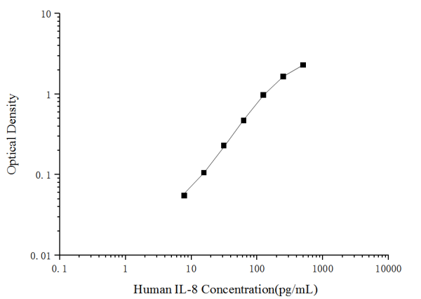 Human IL-8(Interleukin 8) ELISA Kit (E-EL-H6008)